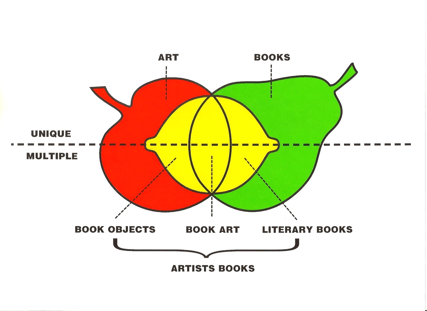 Phillpot Clive 1982 Artists Books Diagram.jpg