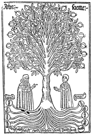 Llull Ramon 1505 Arbor scientie.png