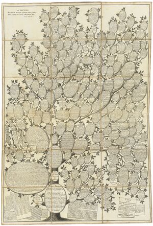 Roth Chretien 1780 Essai dune distribution geneologique des sciences et des arts principaux.jpg