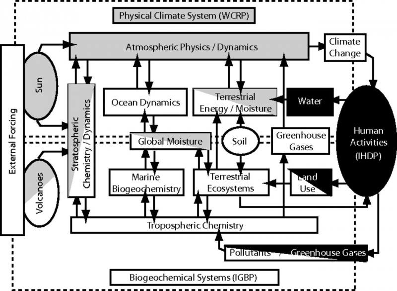 File:NASA 1986 Earth system science simplified NRC.jpg