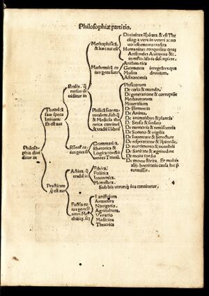 Reisch Gregor 1503 Philosophiae partitio.jpg