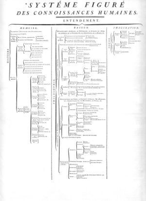 Encyclopedie 1751 Systeme figure des connaissances humaines.jpg