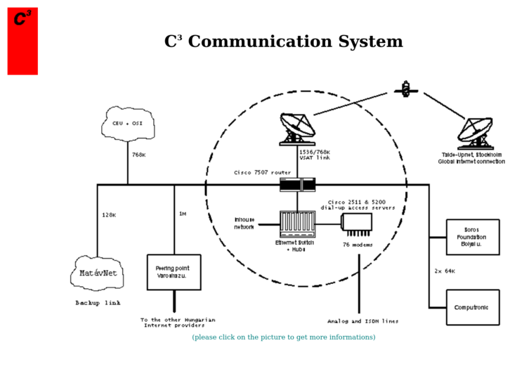 C3 Communication System 1996.png